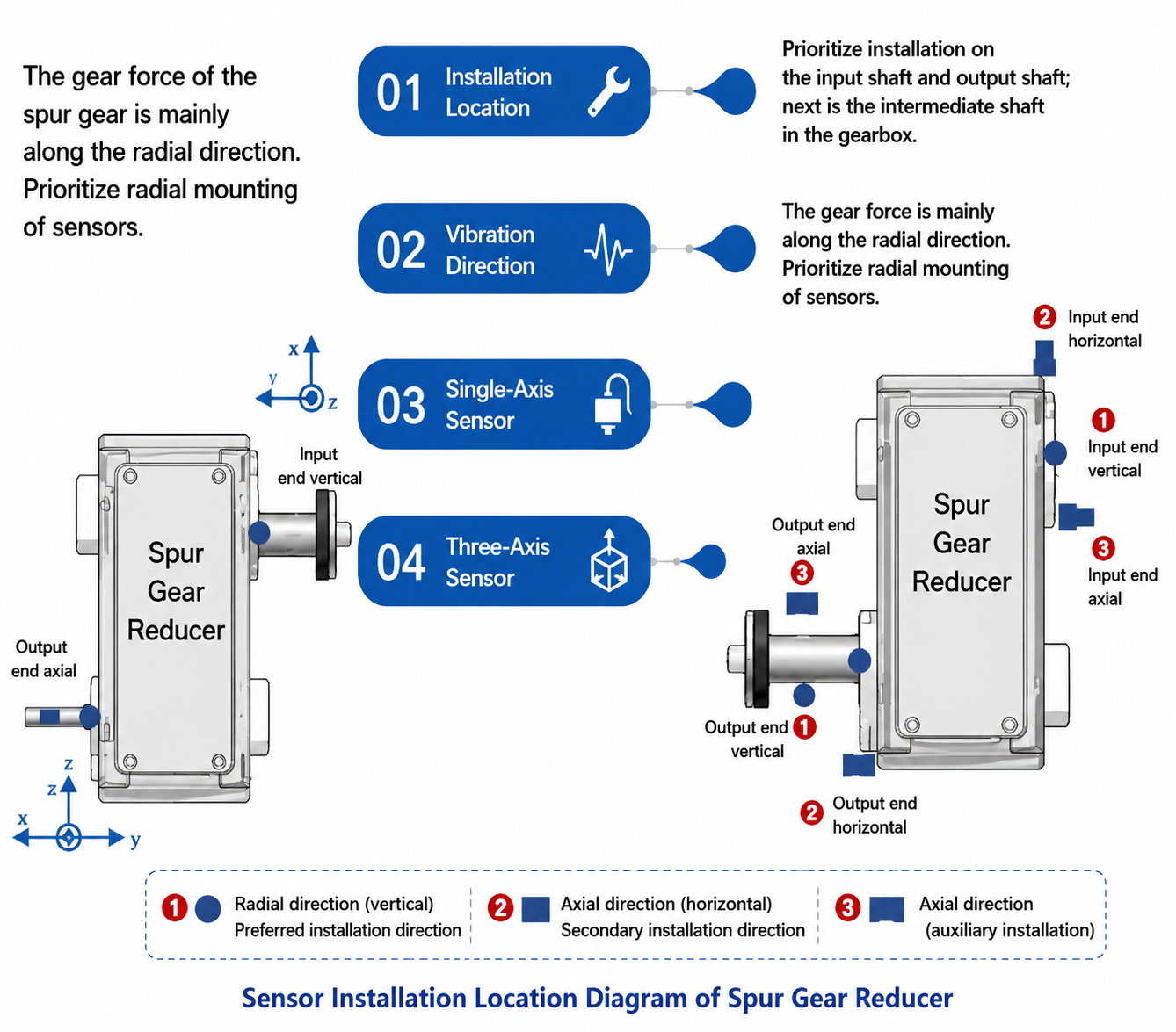 Sensor mounting position diagram for straight gearbox