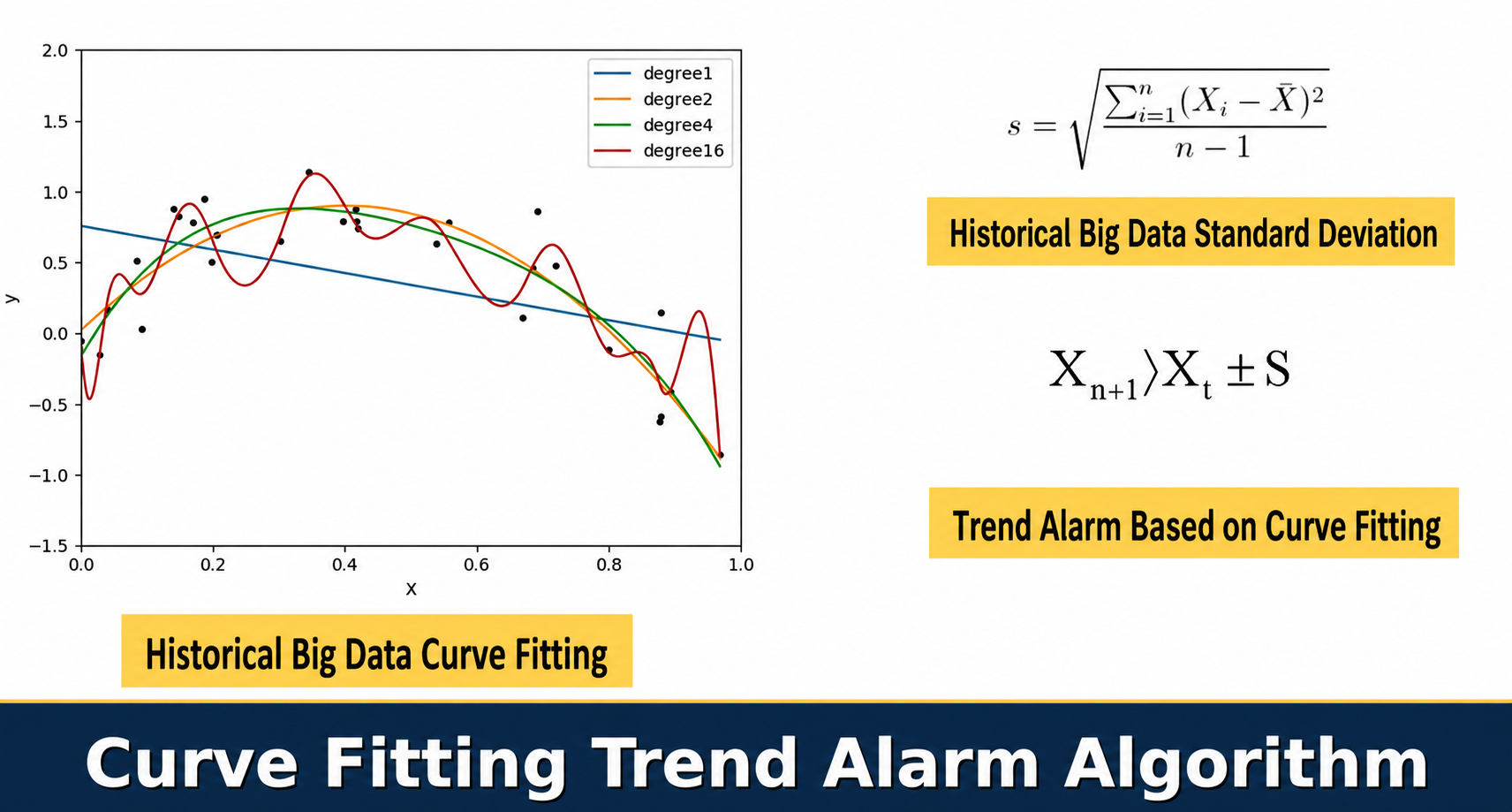 Curve fitting trend alarm algorithm