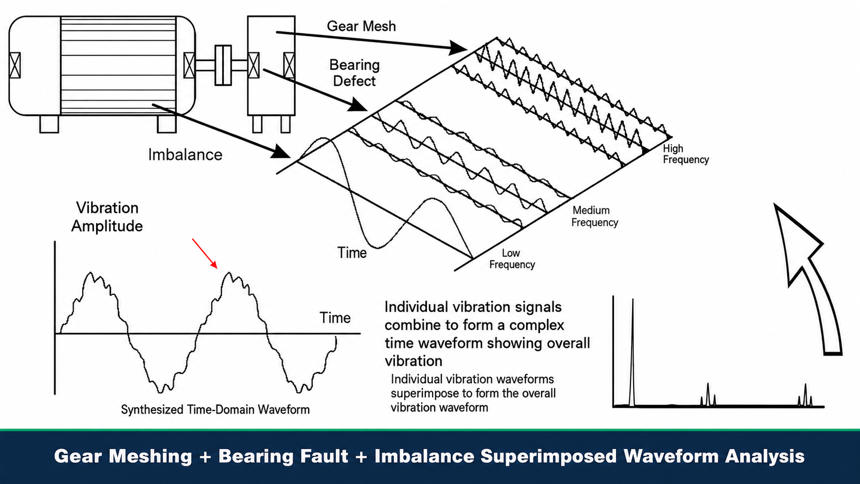Gear meshing bearing fault and imbalance superimposed waveform analysis