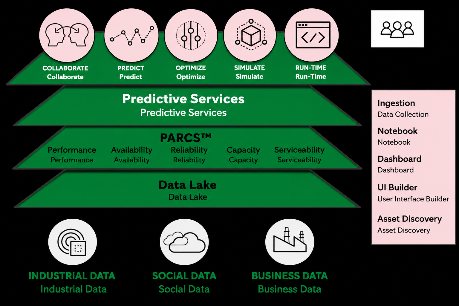 Predictive services platform architecture diagram