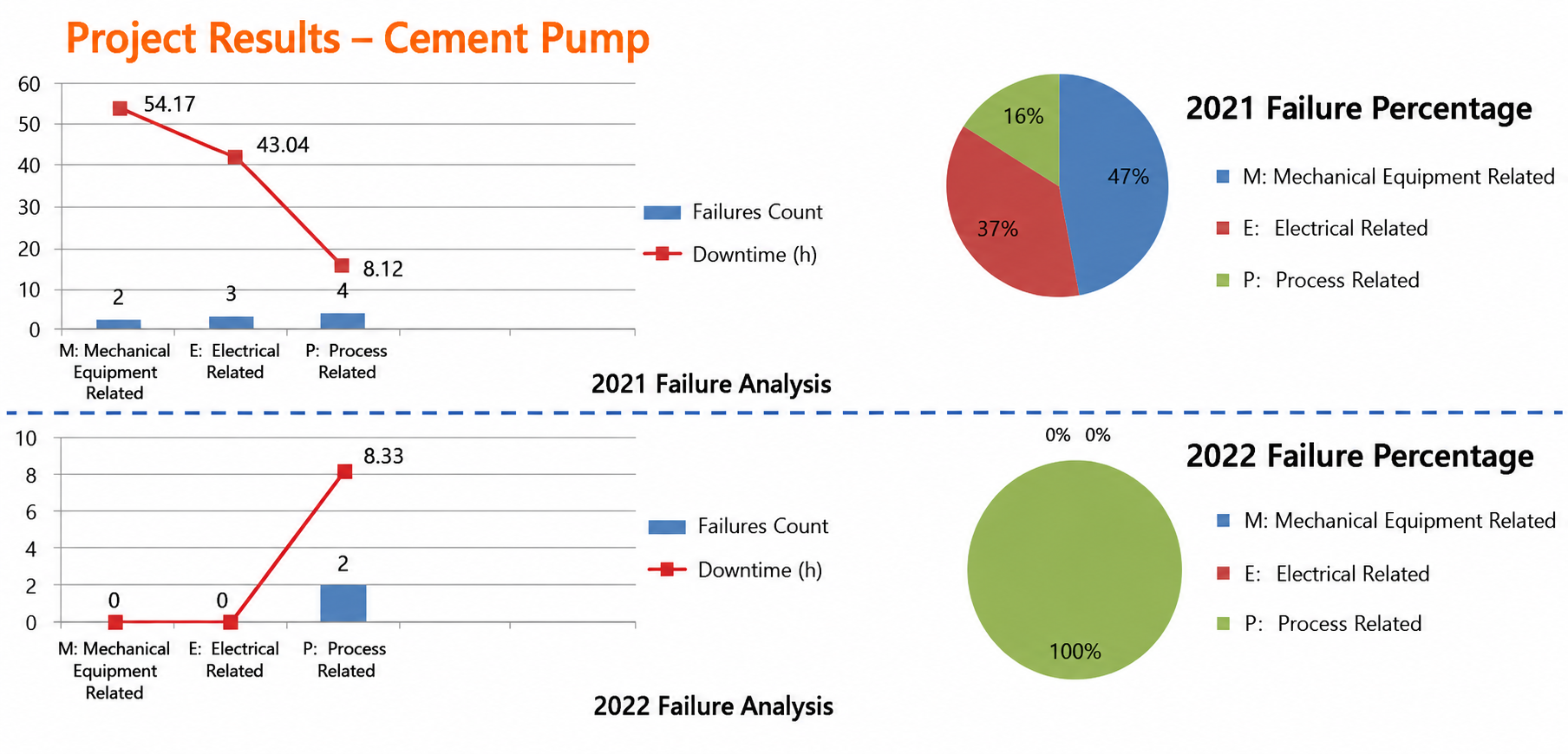 Project results and failure analysis for cement pump
