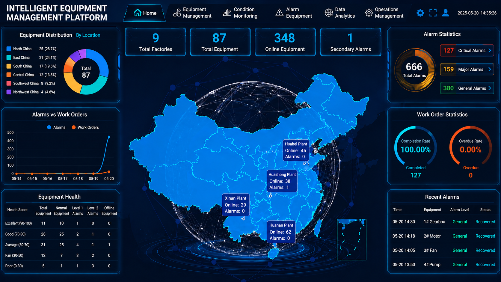 Intelligent equipment management platform dashboard with equipment distribution, alarms, and work order statistics