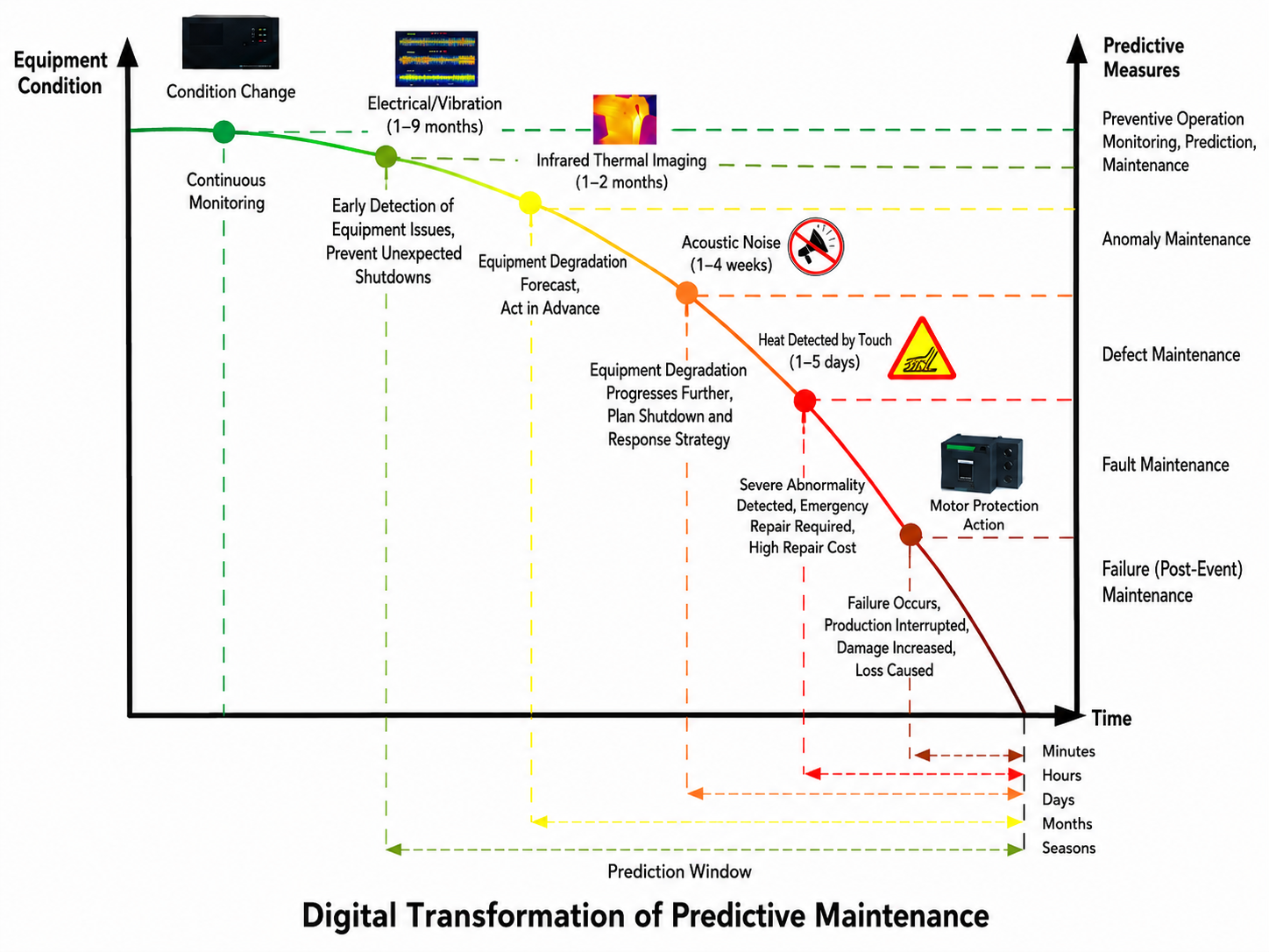 Predictive maintenance digital transformation timeline