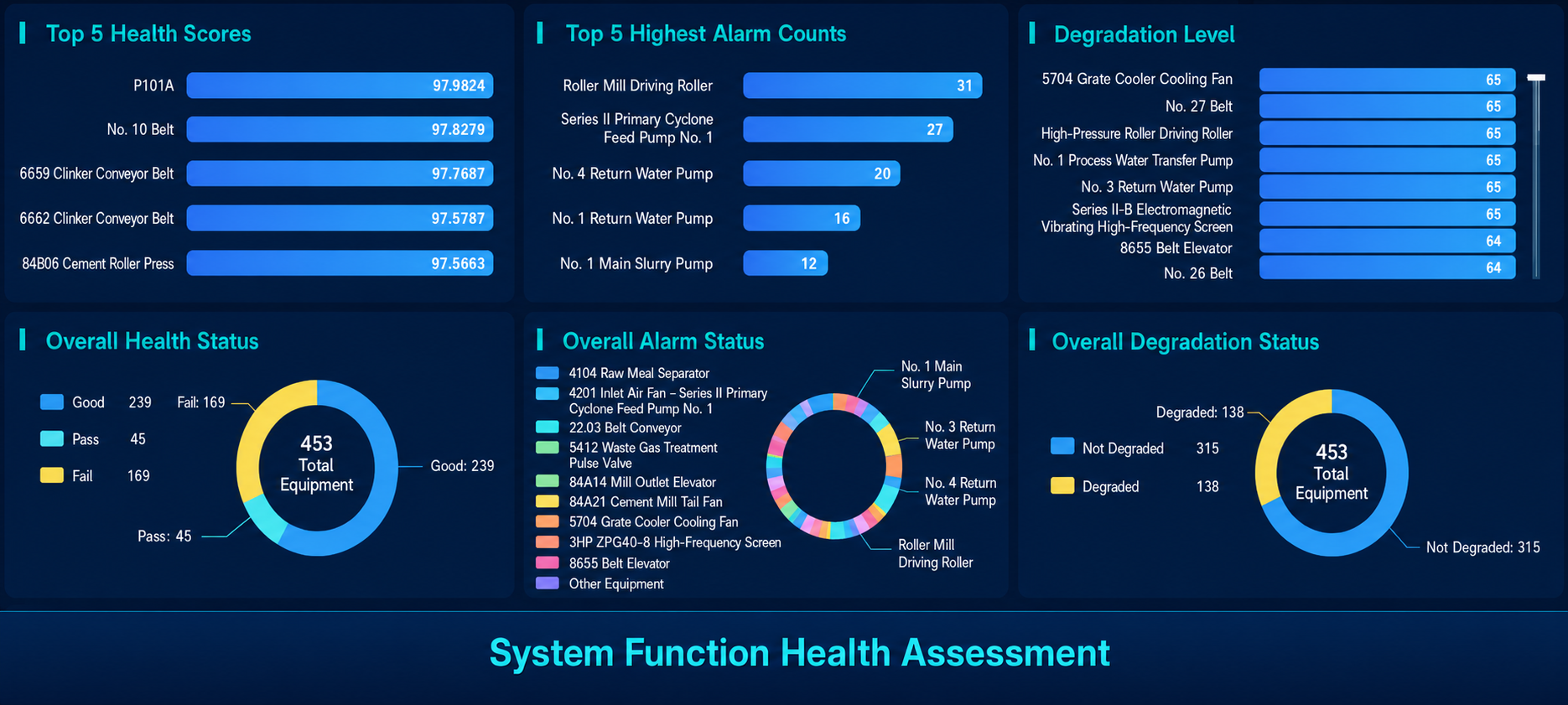 Real platform health dashboard showing predictive maintenance assessment