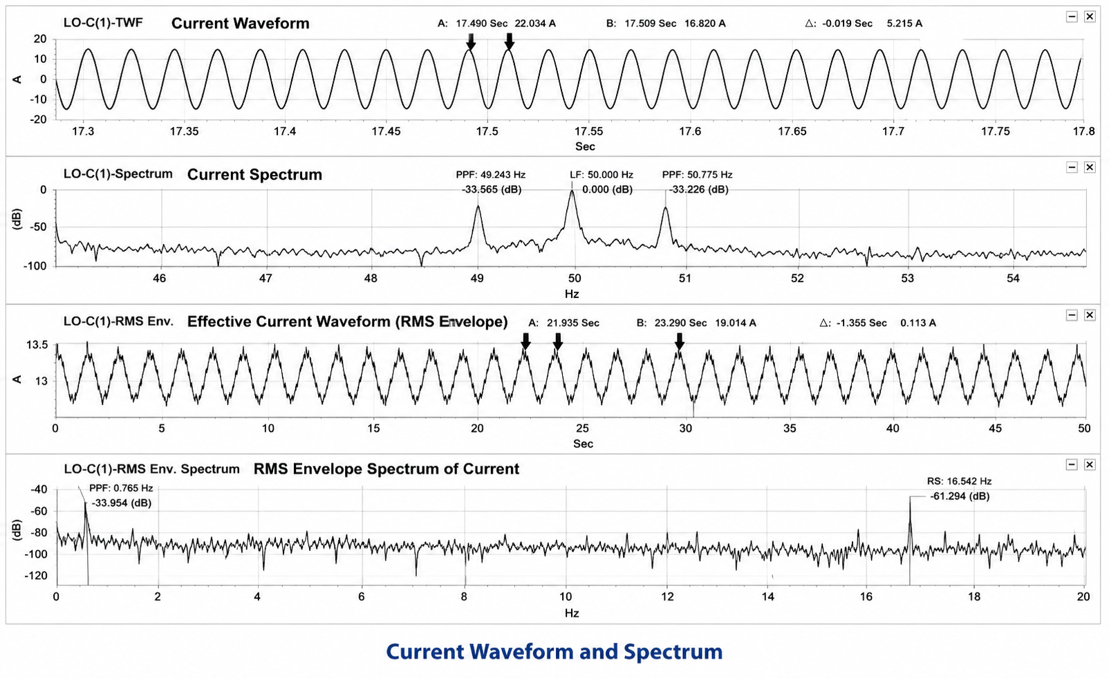 Current waveform and spectrum diagnostic report sample