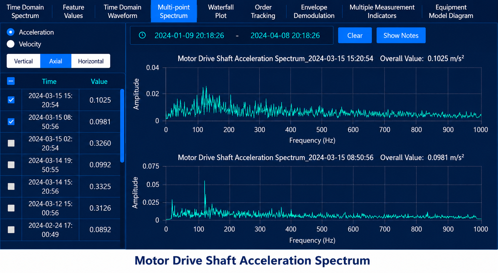 Motor drive shaft acceleration spectrum from predictive monitoring platform