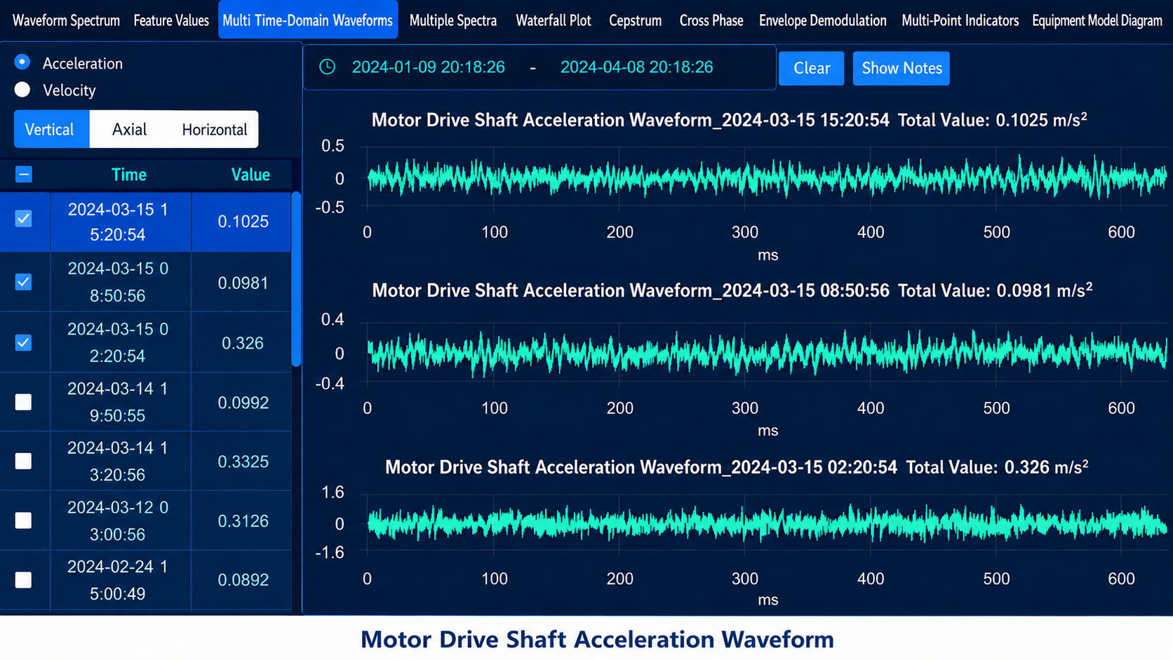 Motor drive shaft acceleration waveform from predictive monitoring platform