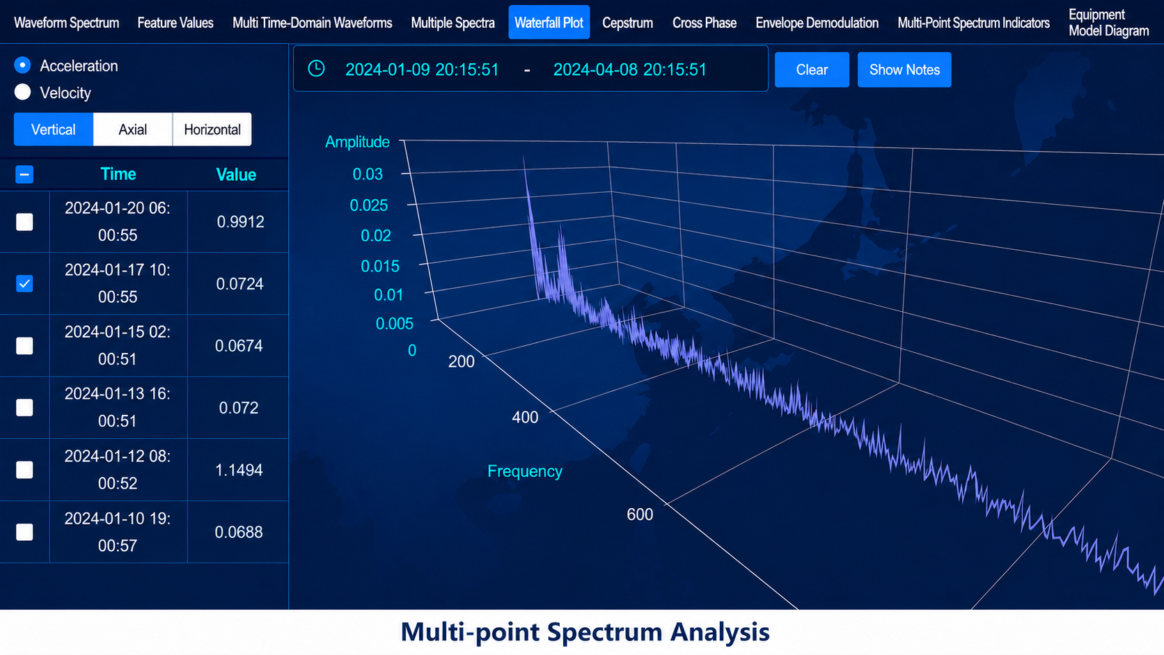 Multi-point spectrum analysis from predictive monitoring platform